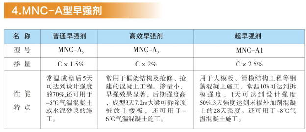 MNC-A型早强剂