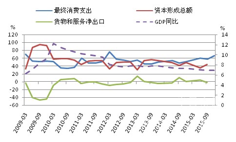 图1:近几年全国gdp同比增长率(右)及三大需求对gdp增长的贡献率(左)